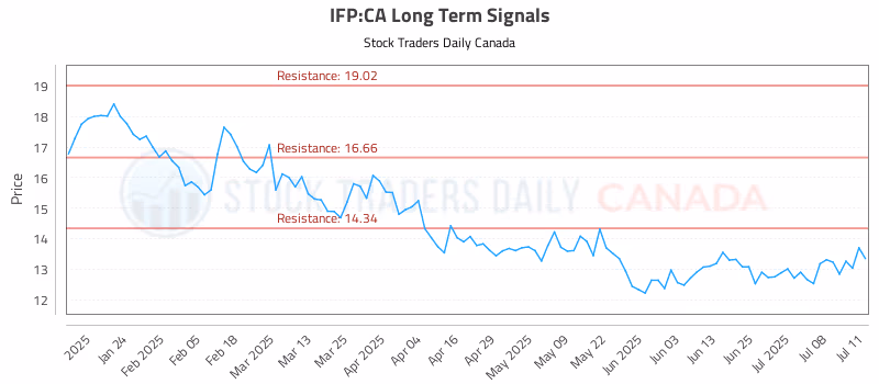 Stock Chart for IFP:CA