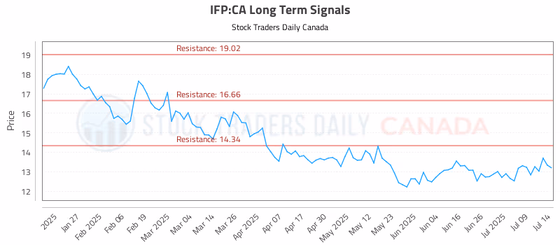 Stock Chart for IFP:CA