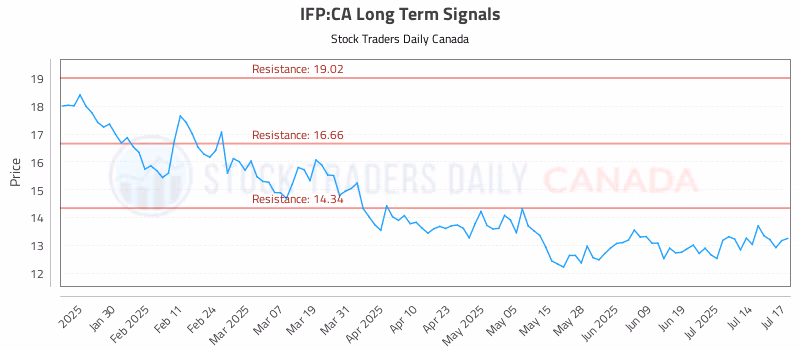 Stock Chart for IFP:CA