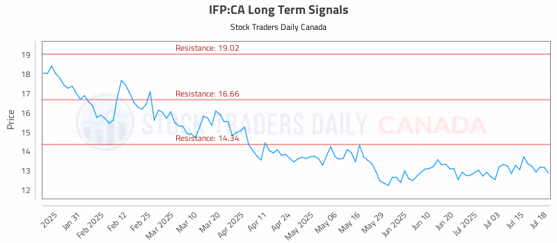 Stock Chart for IFP:CA