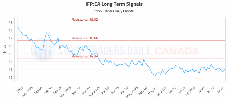 Stock Chart for IFP:CA