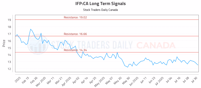 Stock Chart for IFP:CA