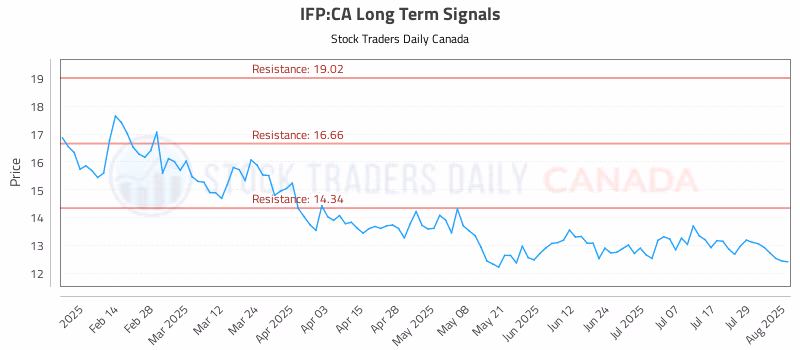 Stock Chart for IFP:CA