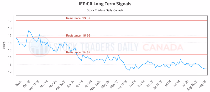 Stock Chart for IFP:CA