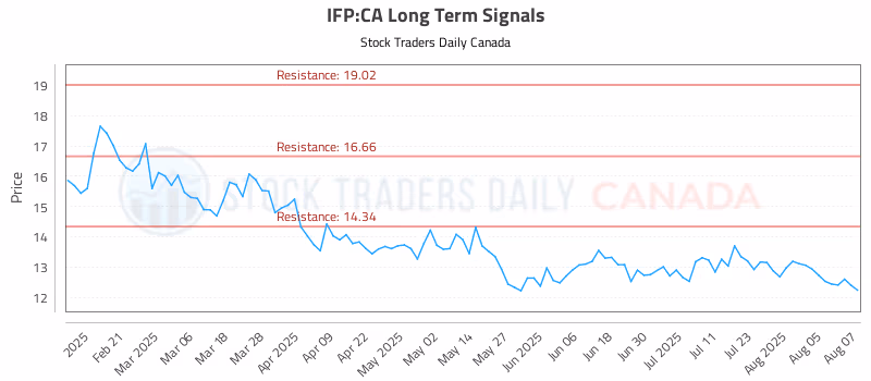 Stock Chart for IFP:CA