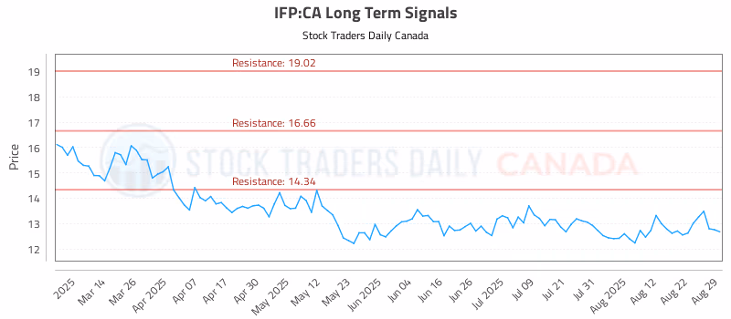 Stock Chart for IFP:CA