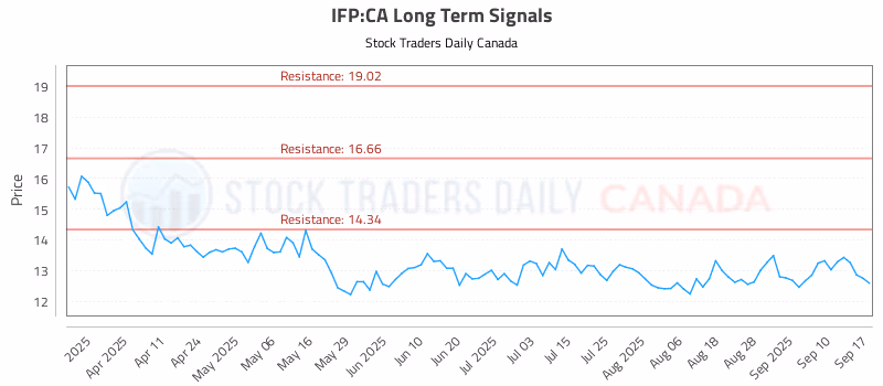 Stock Chart for IFP:CA