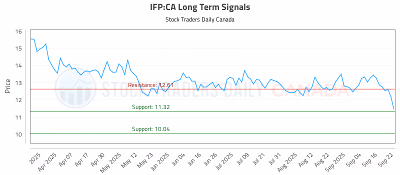 Stock Chart for IFP:CA