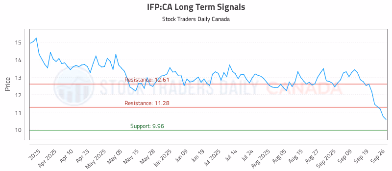 Stock Chart for IFP:CA