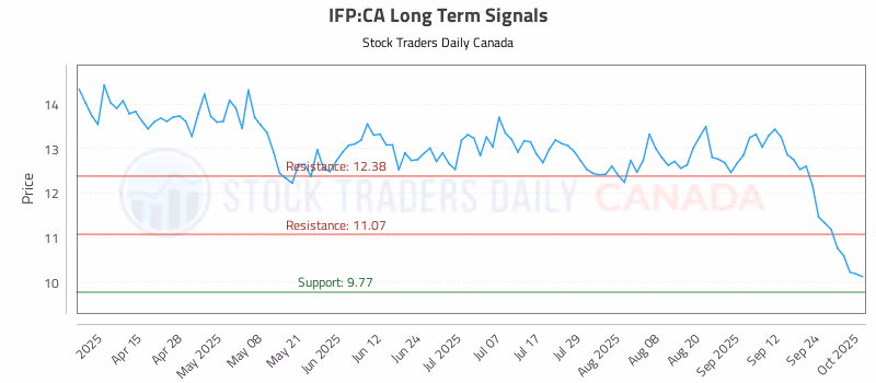 Stock Chart for IFP:CA