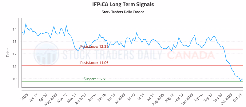 Stock Chart for IFP:CA