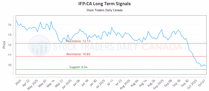 Stock Chart for IFP:CA