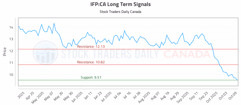 Stock Chart for IFP:CA
