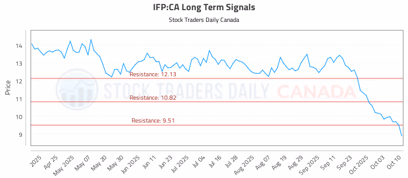 Stock Chart for IFP:CA