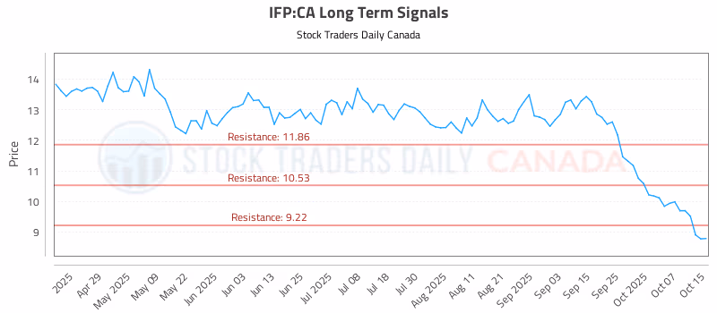Stock Chart for IFP:CA