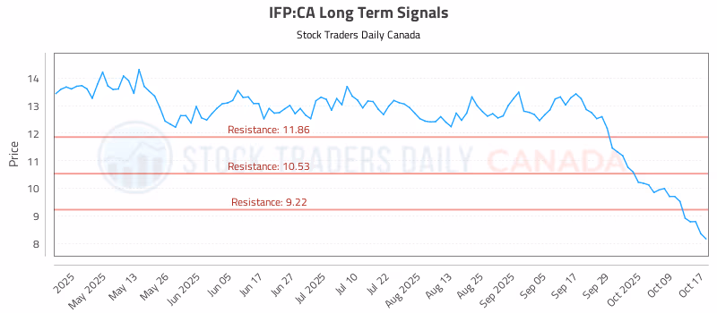 Stock Chart for IFP:CA