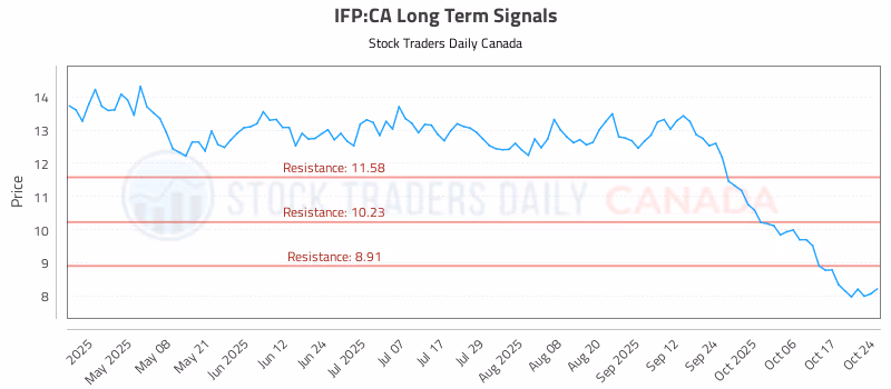 Stock Chart for IFP:CA