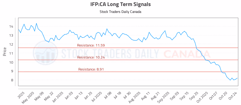 Stock Chart for IFP:CA