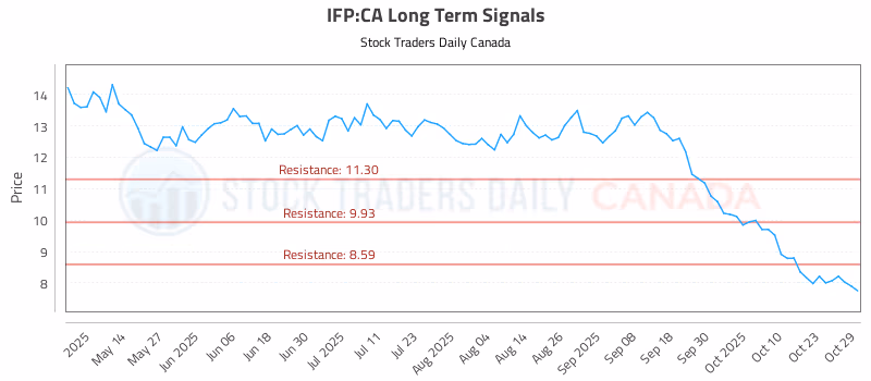 Stock Chart for IFP:CA