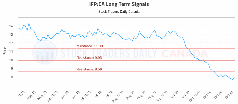 Stock Chart for IFP:CA