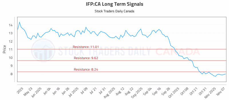 Stock Chart for IFP:CA