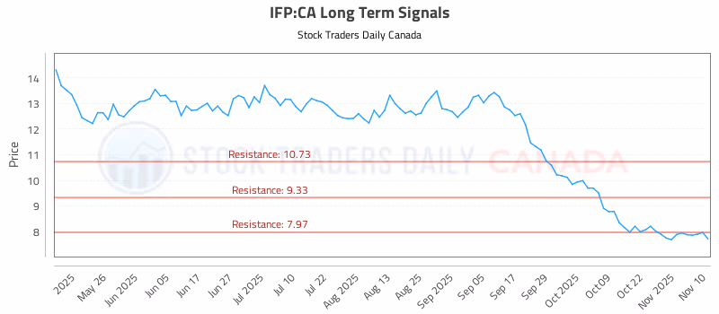 Stock Chart for IFP:CA