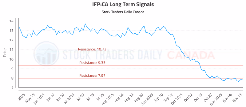 Stock Chart for IFP:CA