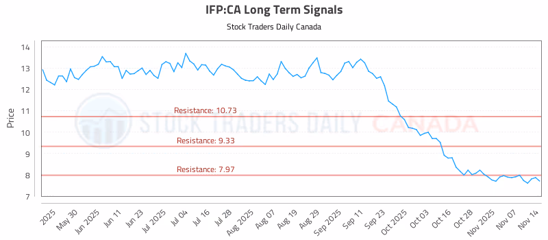 Stock Chart for IFP:CA