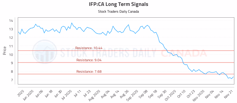 Stock Chart for IFP:CA