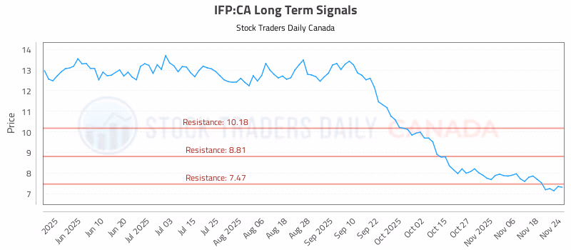 Stock Chart for IFP:CA