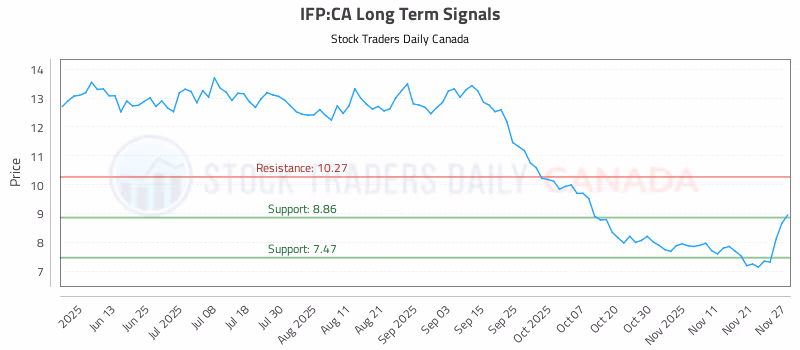 Stock Chart for IFP:CA