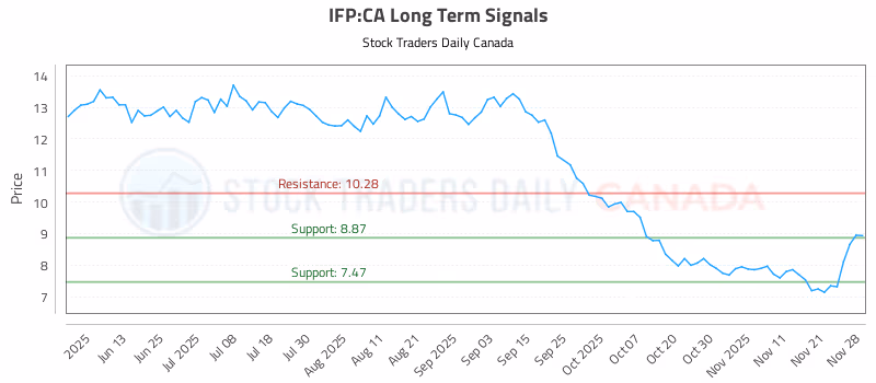 Stock Chart for IFP:CA