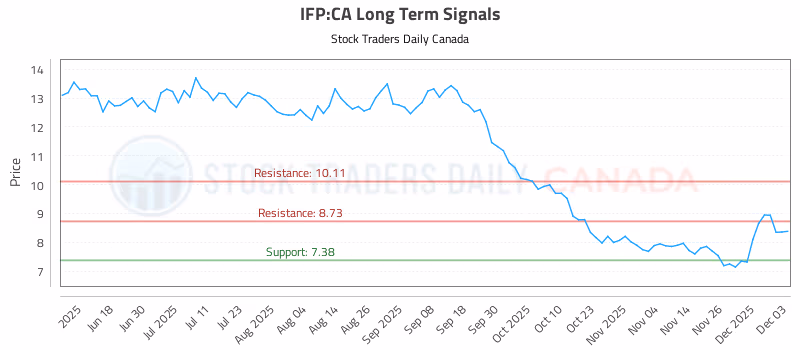 Stock Chart for IFP:CA
