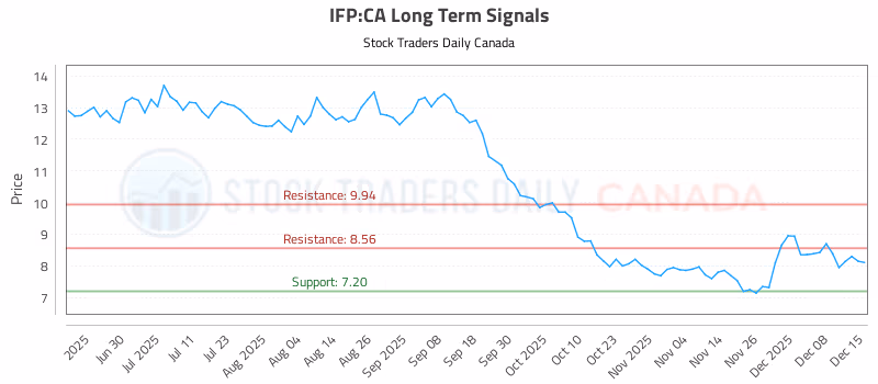 Stock Chart for IFP:CA