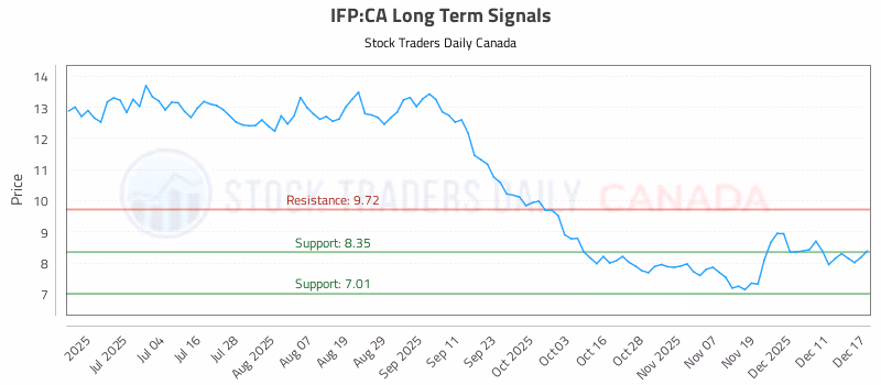Stock Chart for IFP:CA