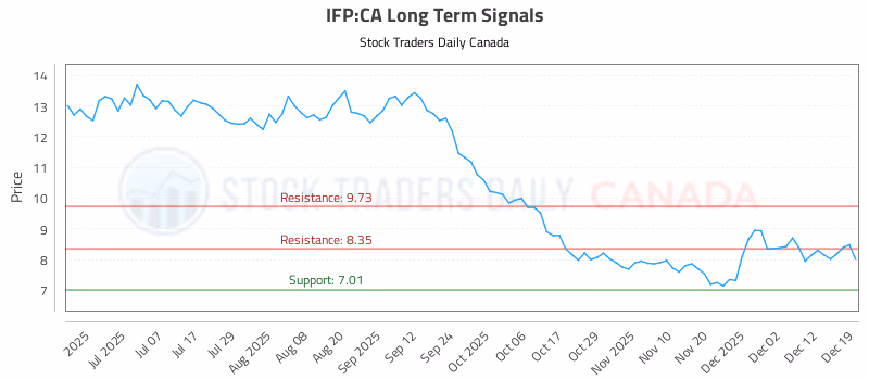 Stock Chart for IFP:CA
