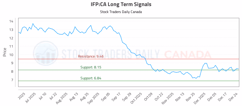 Stock Chart for IFP:CA
