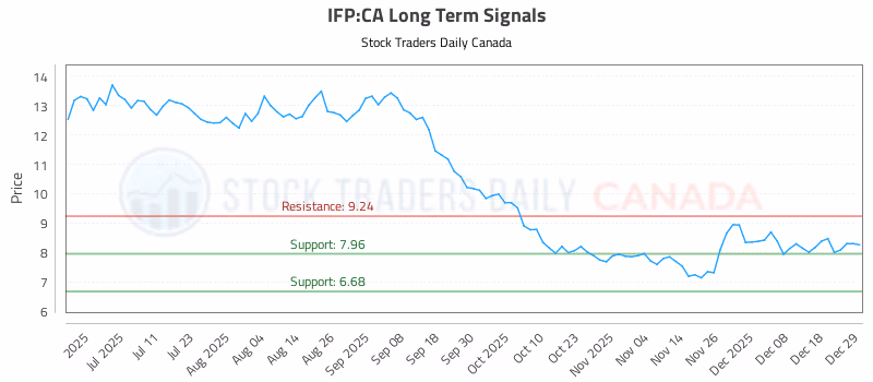 Stock Chart for IFP:CA