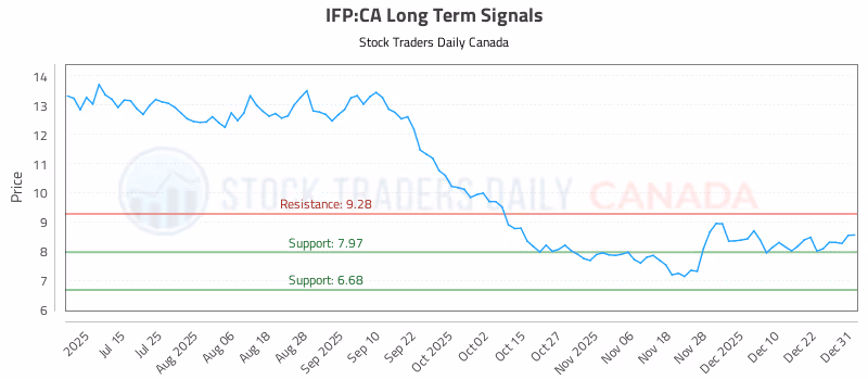 Stock Chart for IFP:CA