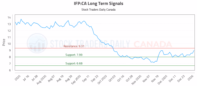 Stock Chart for IFP:CA