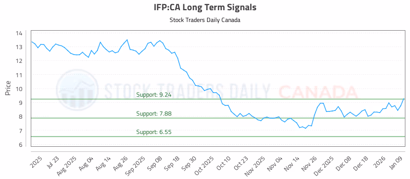 Stock Chart for IFP:CA