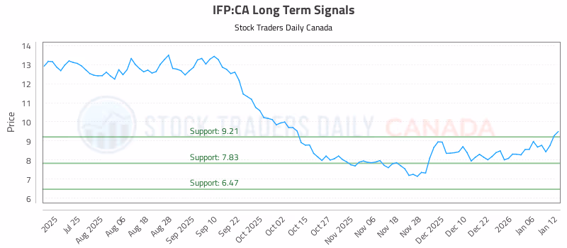 Stock Chart for IFP:CA