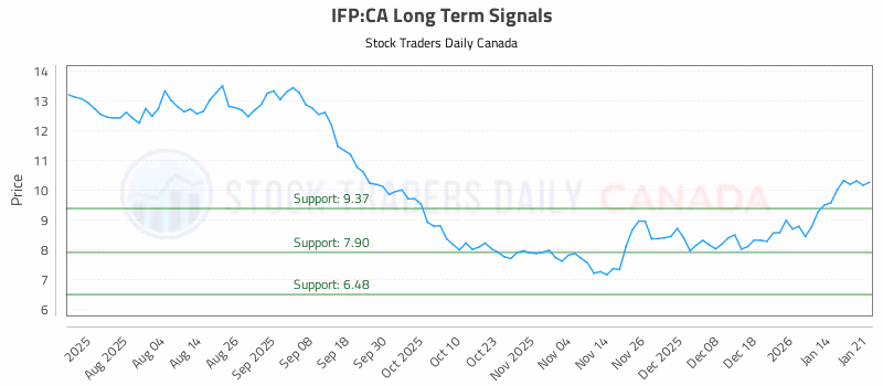 Stock Chart for IFP:CA