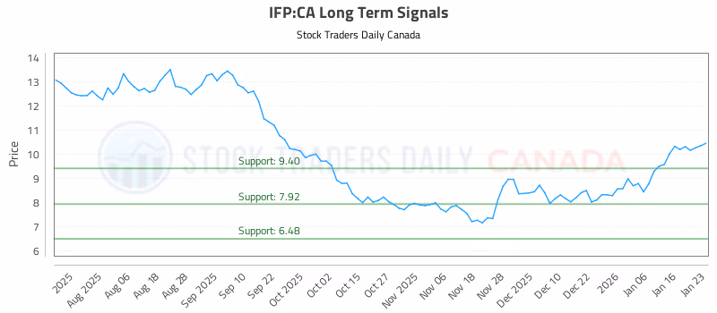 Stock Chart for IFP:CA