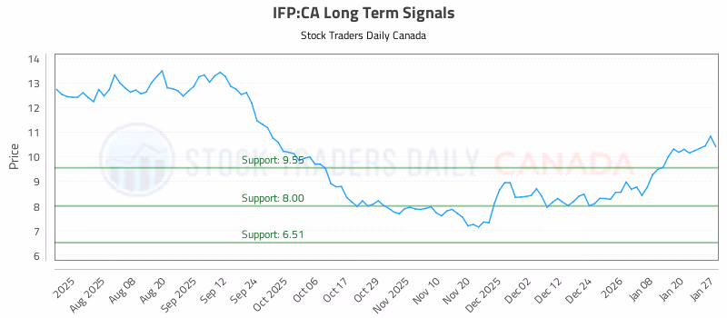 Stock Chart for IFP:CA