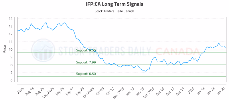 Stock Chart for IFP:CA