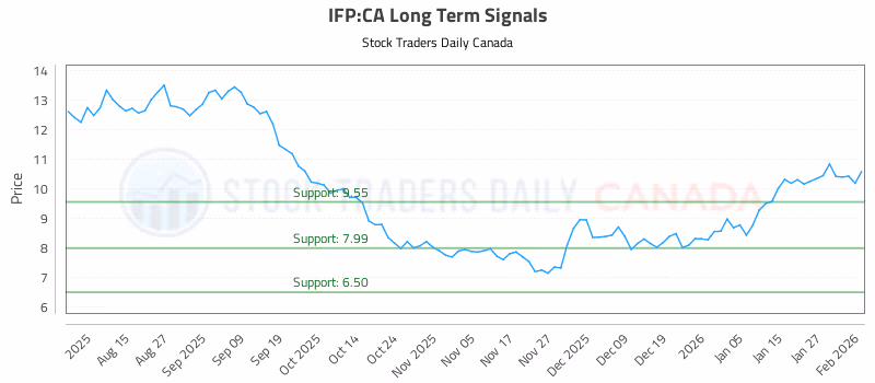 Stock Chart for IFP:CA