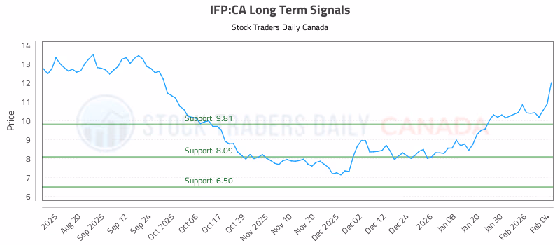 Stock Chart for IFP:CA