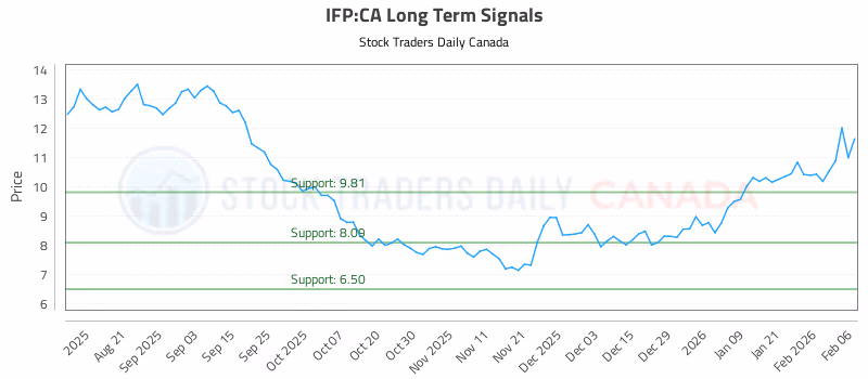 Stock Chart for IFP:CA