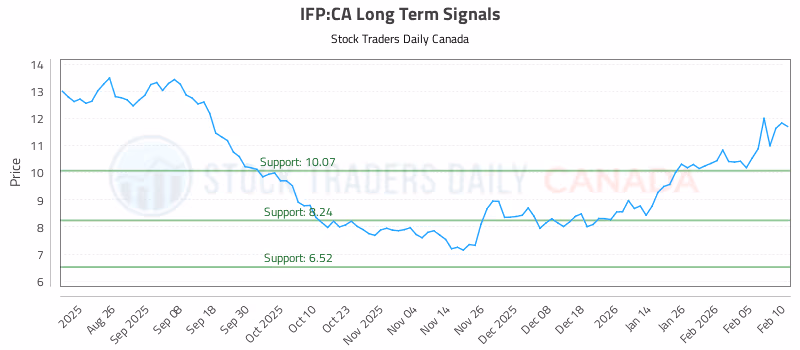 Stock Chart for IFP:CA